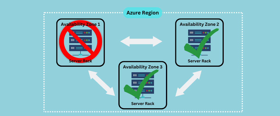 Azure Availability Zones