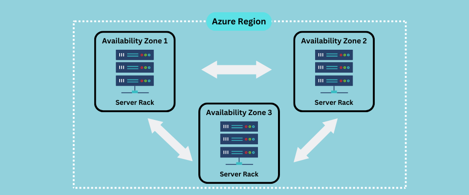 Azure Availability Zones