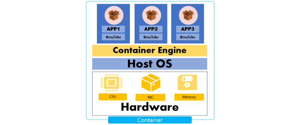 Docker vs containers vs kubernetes