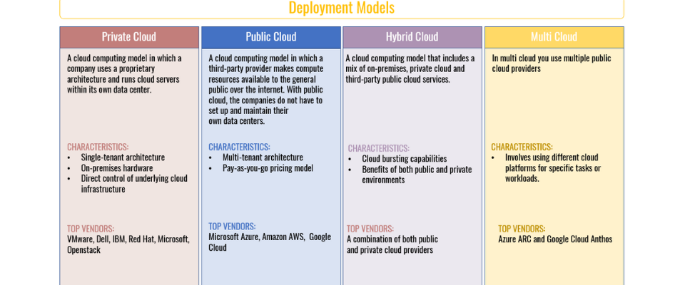 Cloud Deployment Models