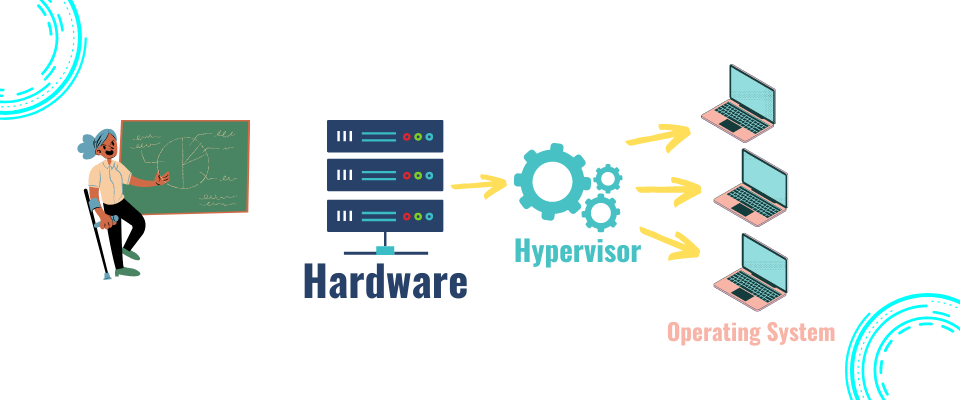 What is a Hypervisor